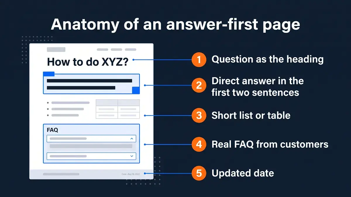 Annotated web page showing an answer-first structure: question heading, direct answer, short list or table, FAQ and updated date