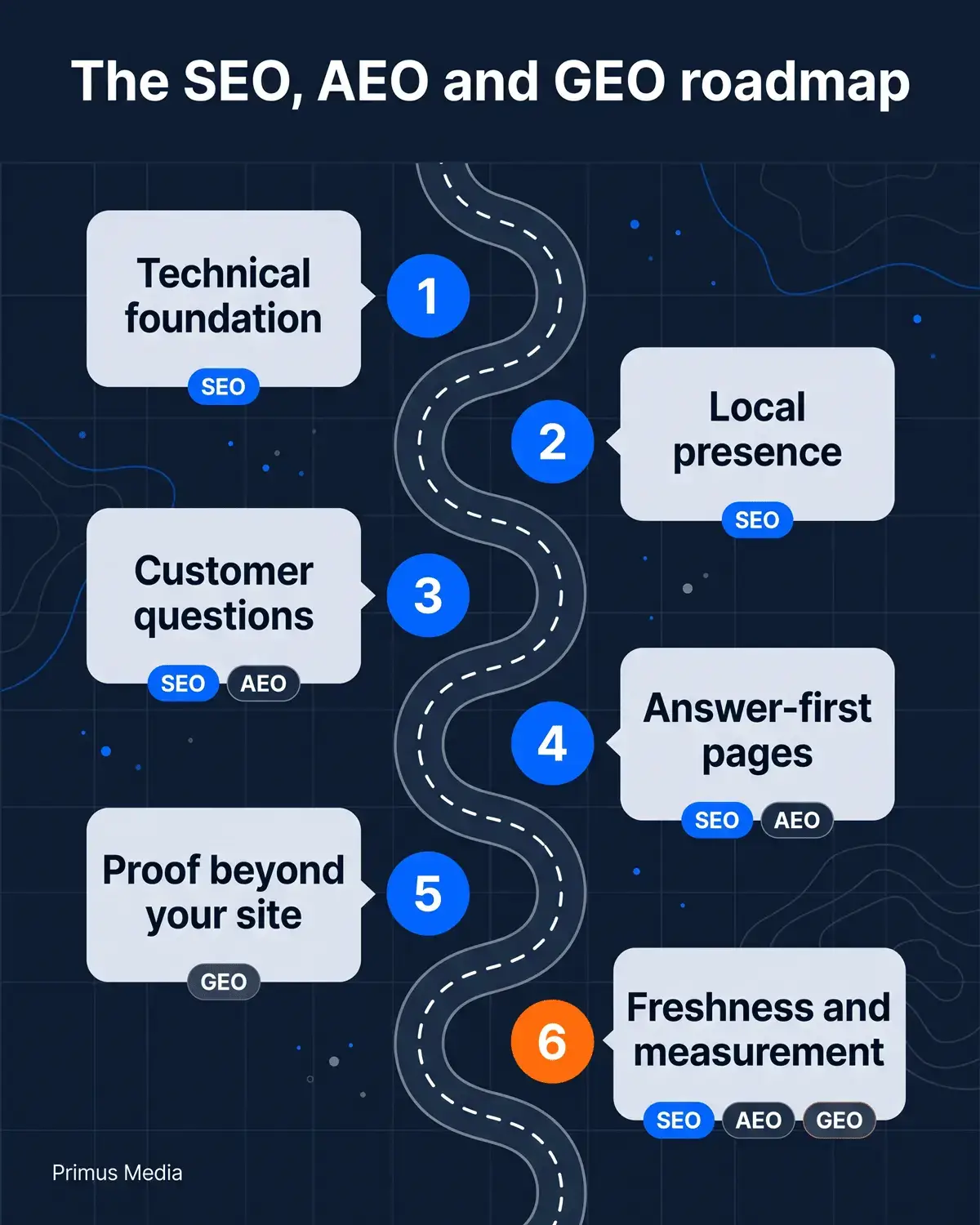 Six-step SEO, AEO and GEO roadmap: technical foundation, local presence, customer questions, answer-first pages, proof, measurement
