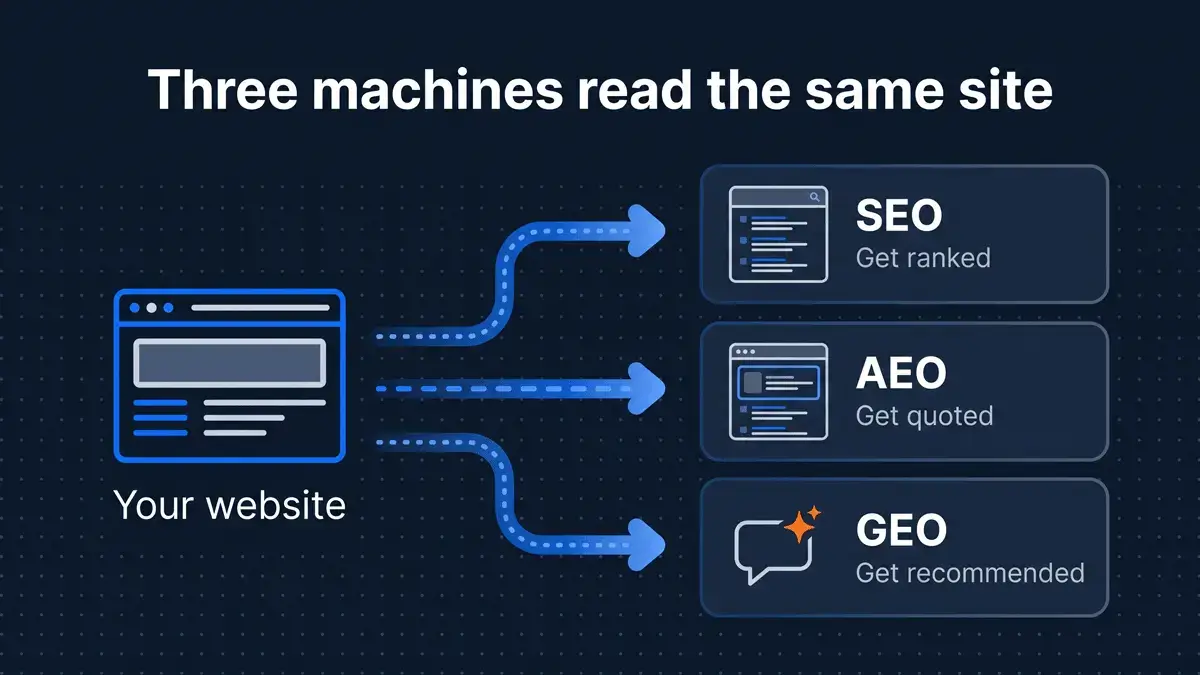 Diagram showing one website read by three machines: SEO gets it ranked, AEO gets it quoted, GEO gets it recommended